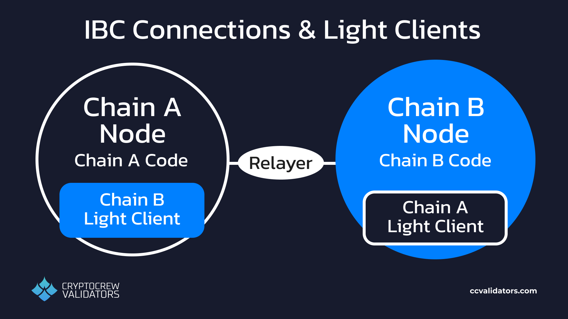IBC connections and light clients