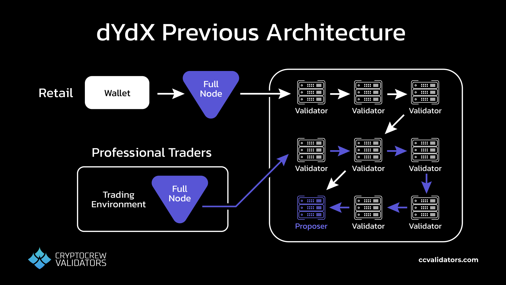 dydx previous architecture