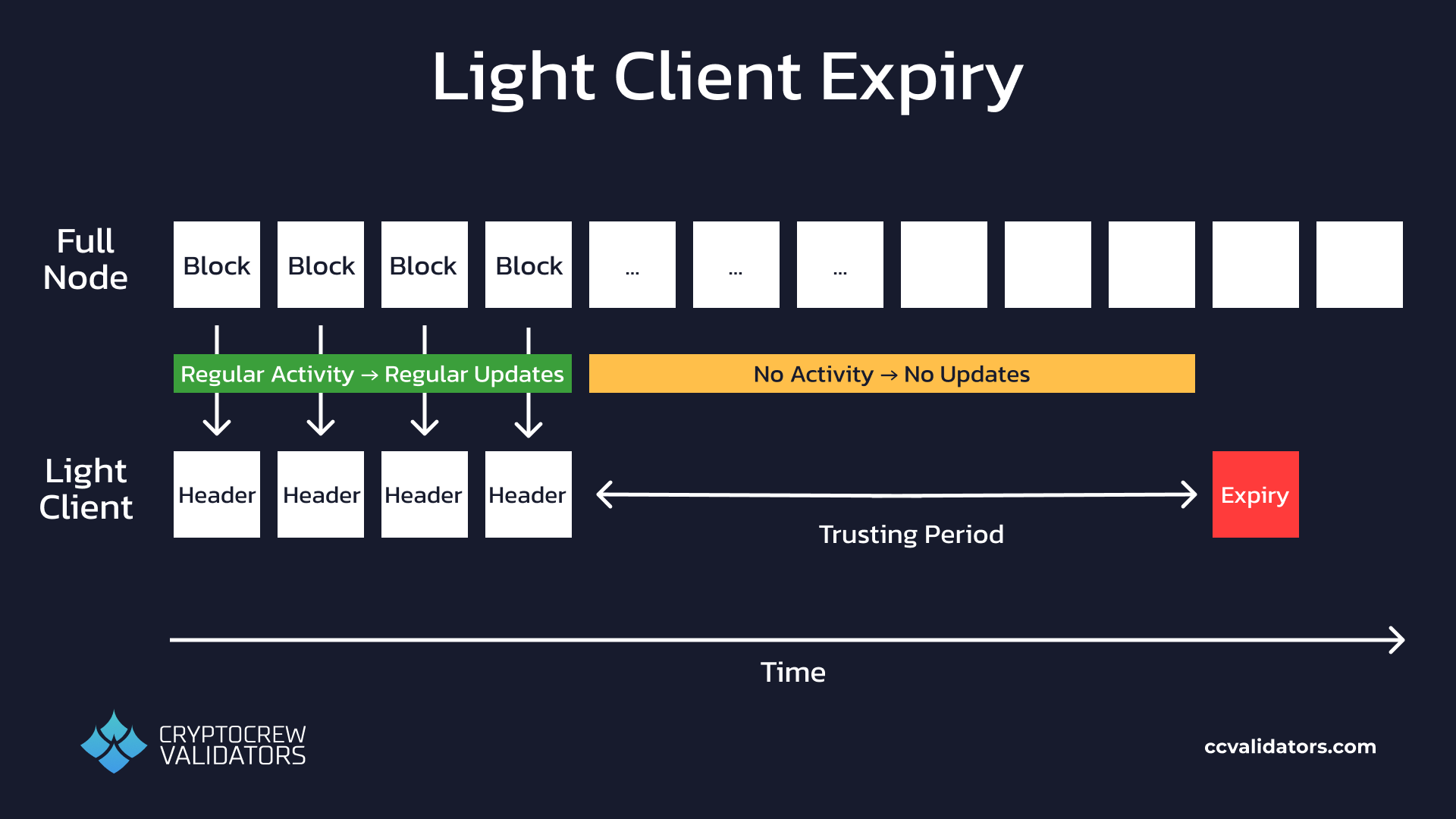 IBC light client expiry