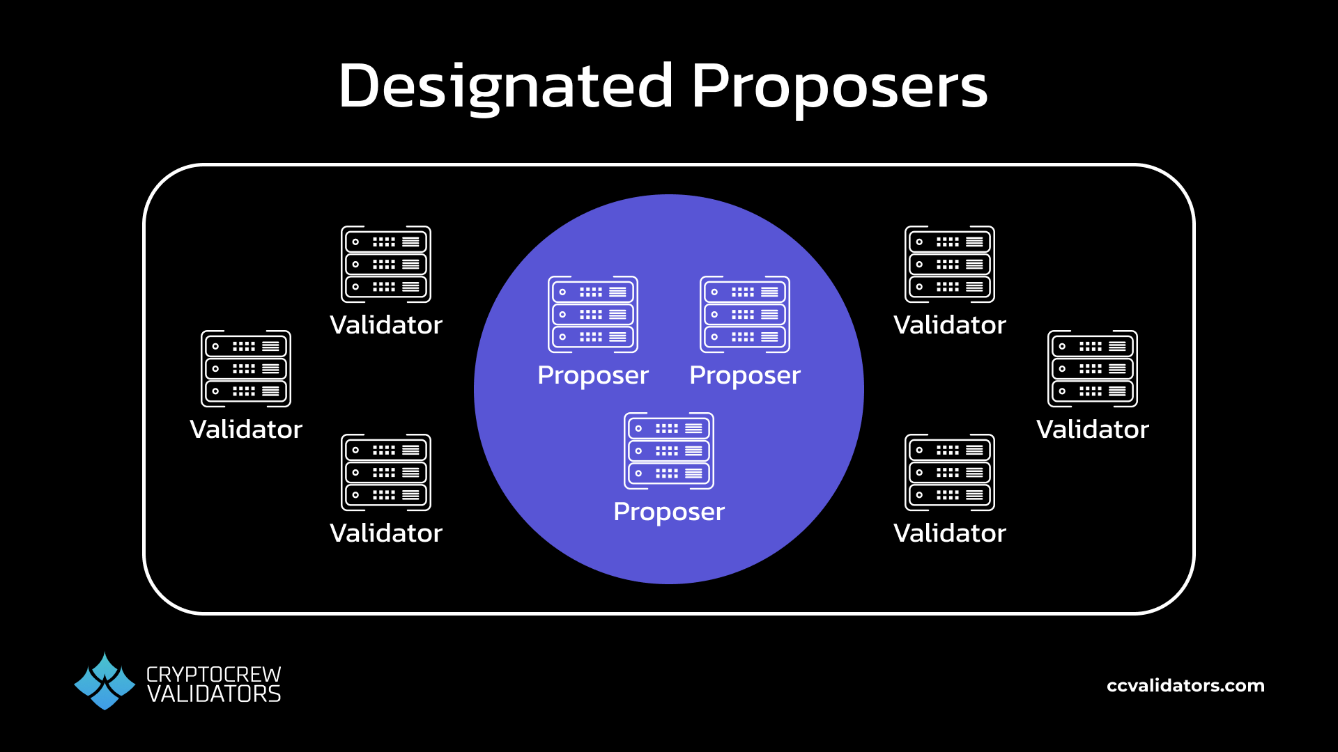 dydx designated proposers