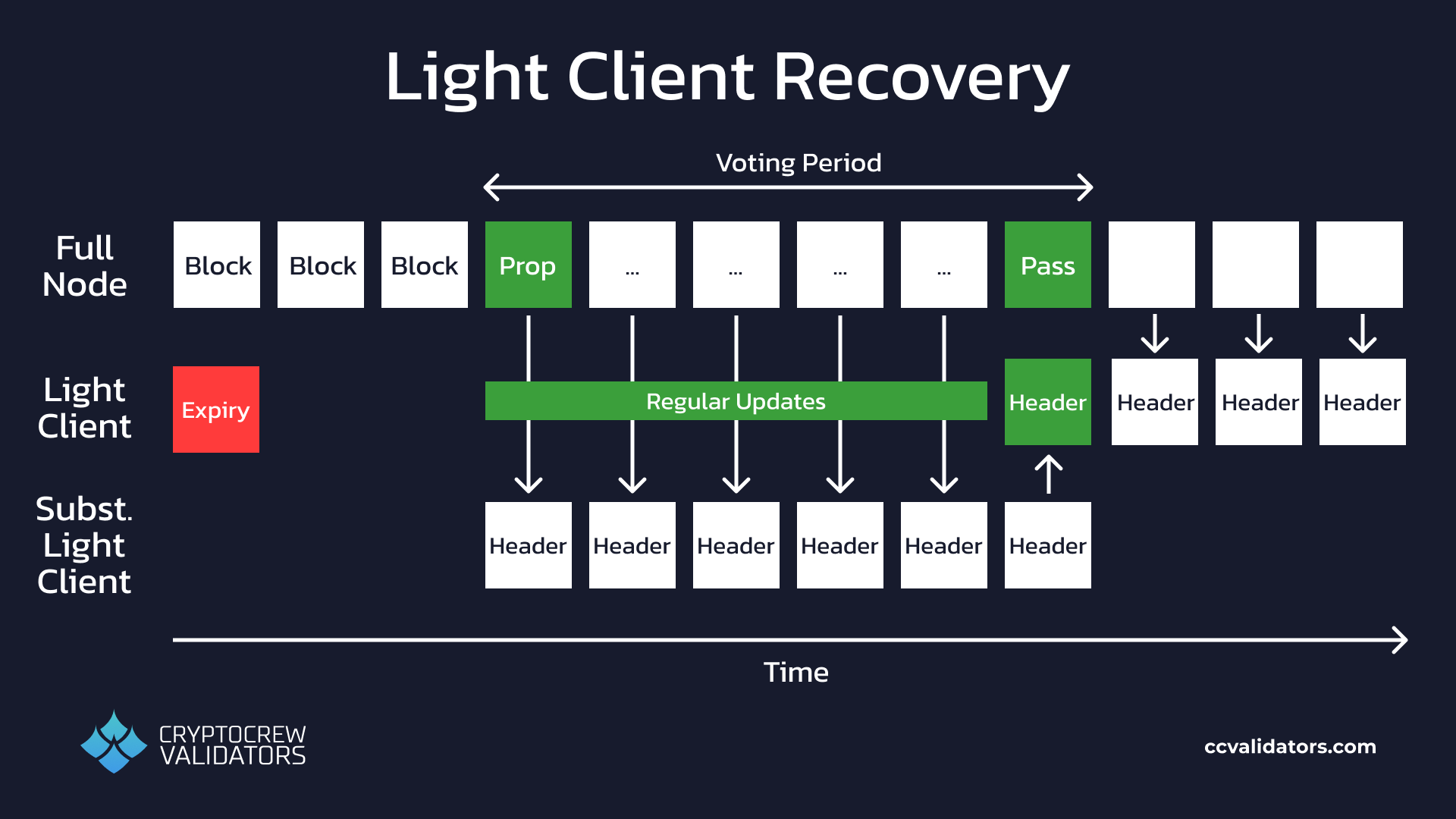 IBC light client recovery