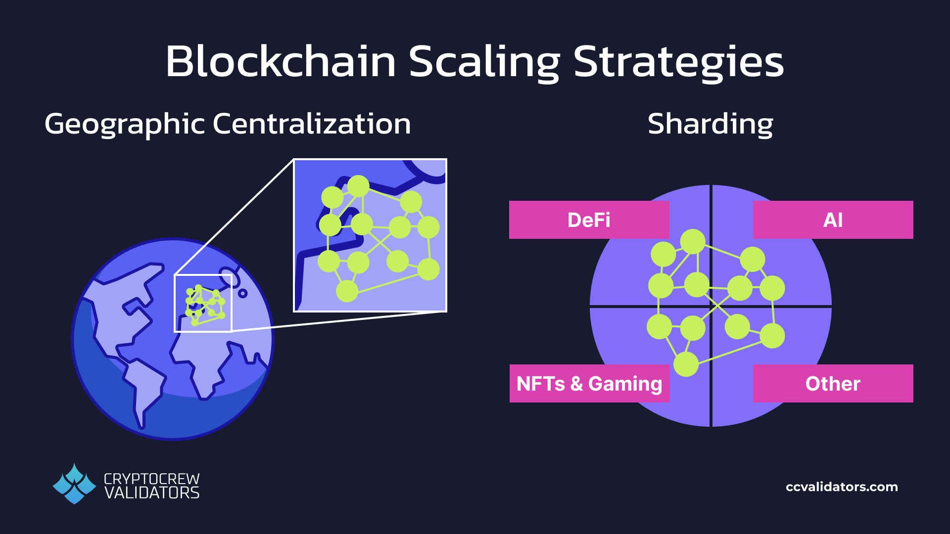 Paths to scaling: Geographic centralization and sharding