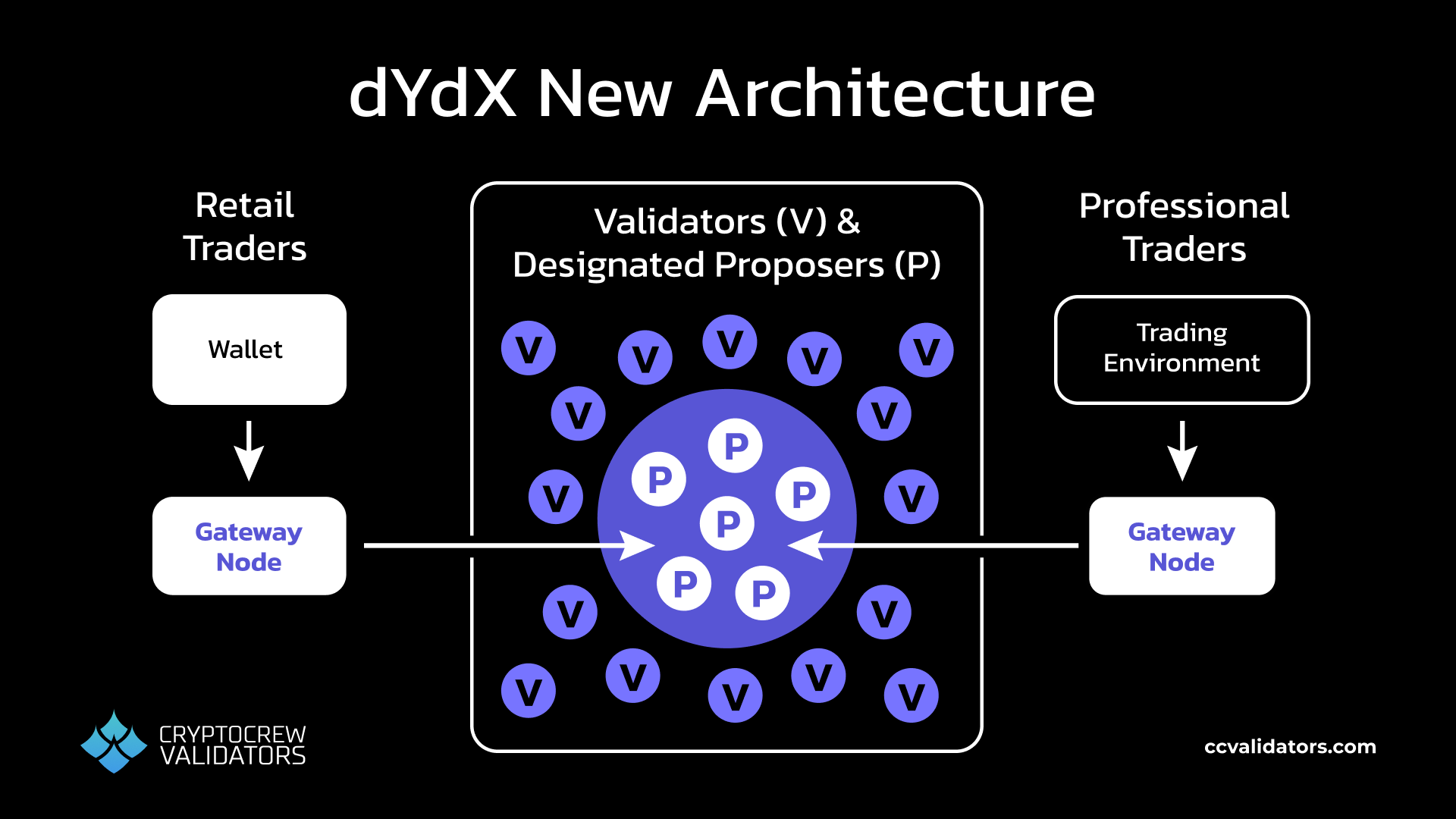 dydx new architecture