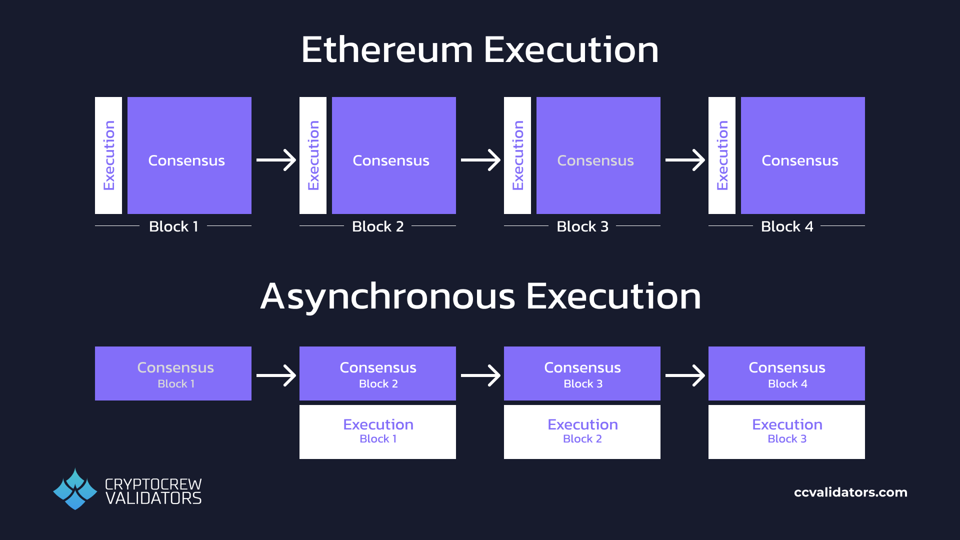 Monad's asynchronous execution