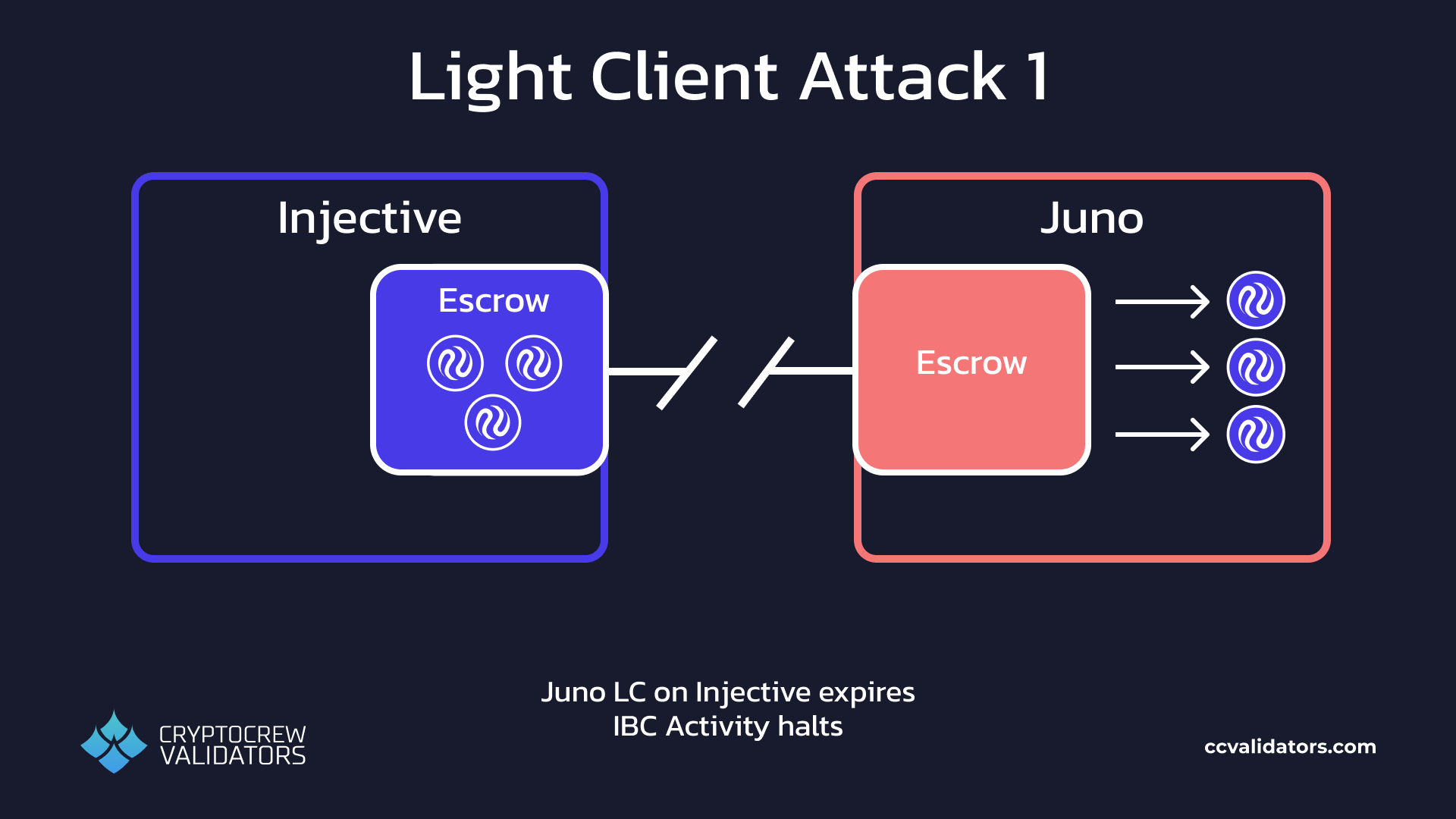 Light client attack, part 1
