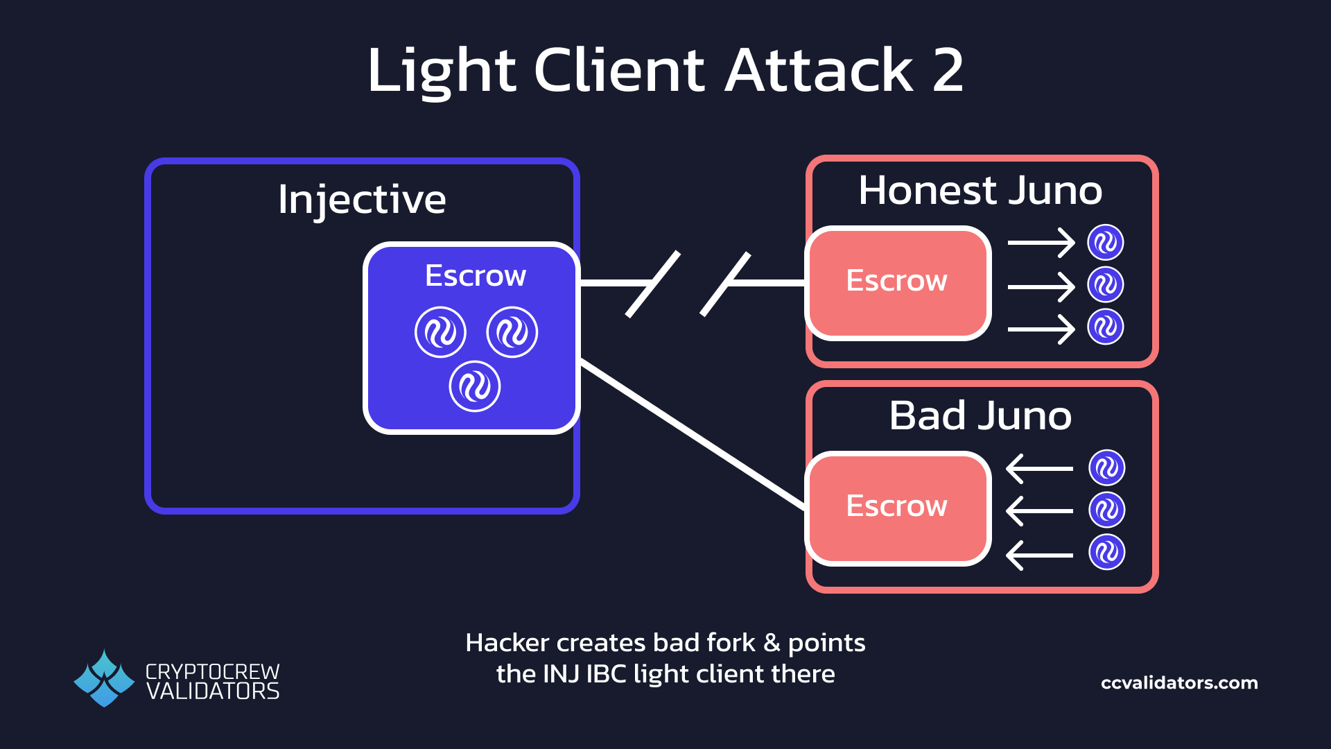 Light client attack, part 2