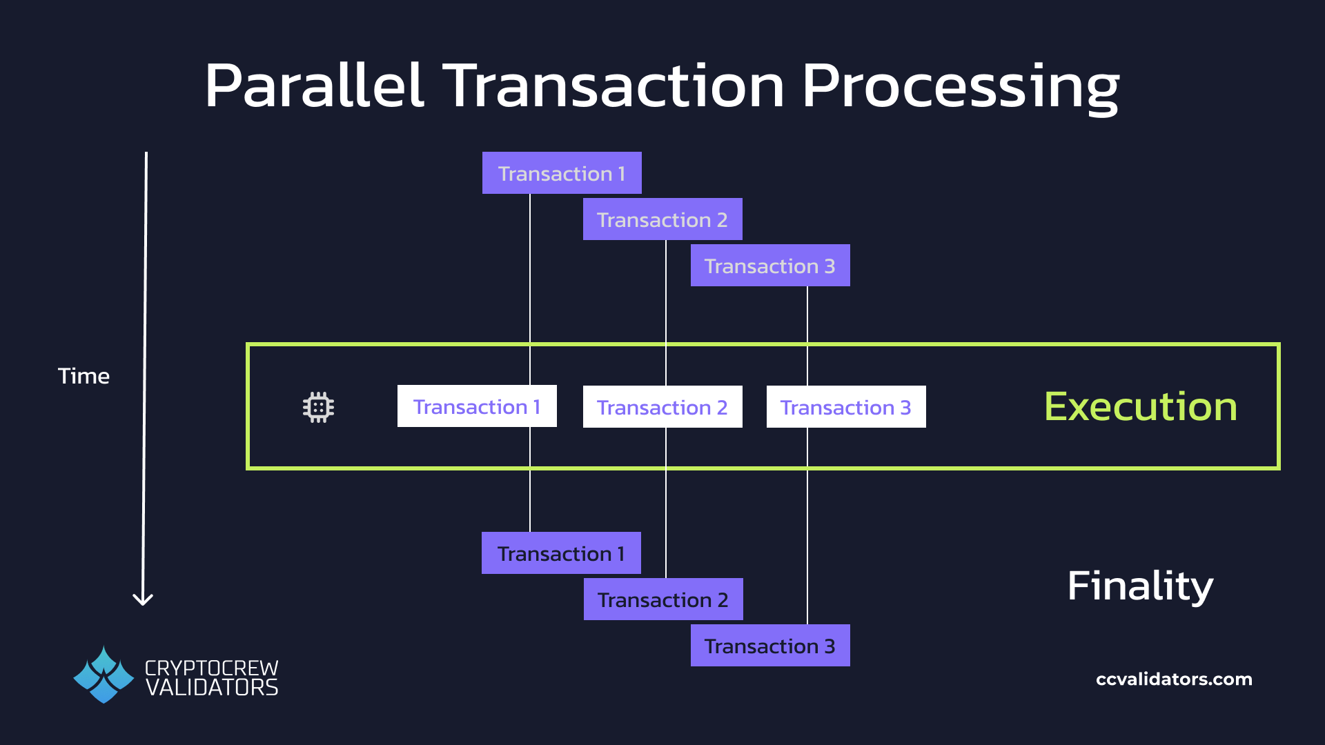Parallel transaction processing