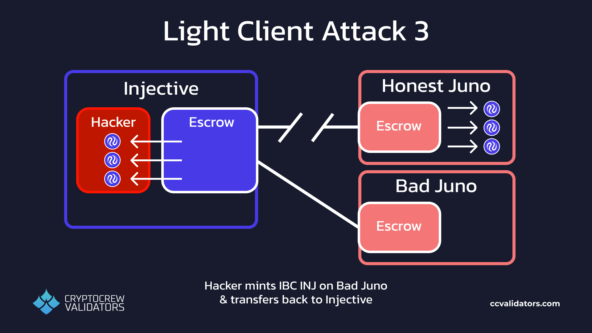 Light client attack, part 3