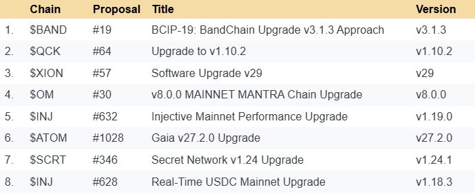 April 2026 chain upgrades