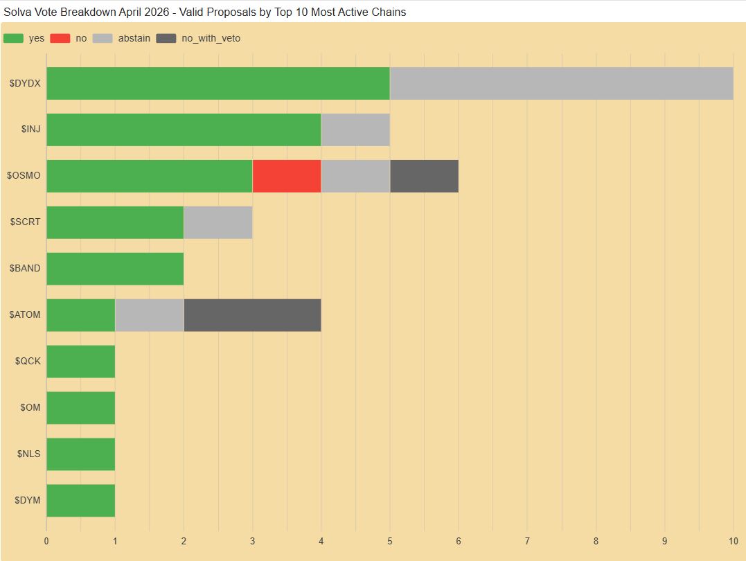 Top 10 most active chains by governance proposals and Solva vote breakdown