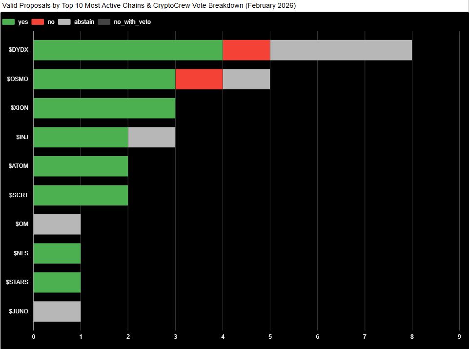 Top 10 most active chains by governance proposals and CryptoCrew vote breakdown