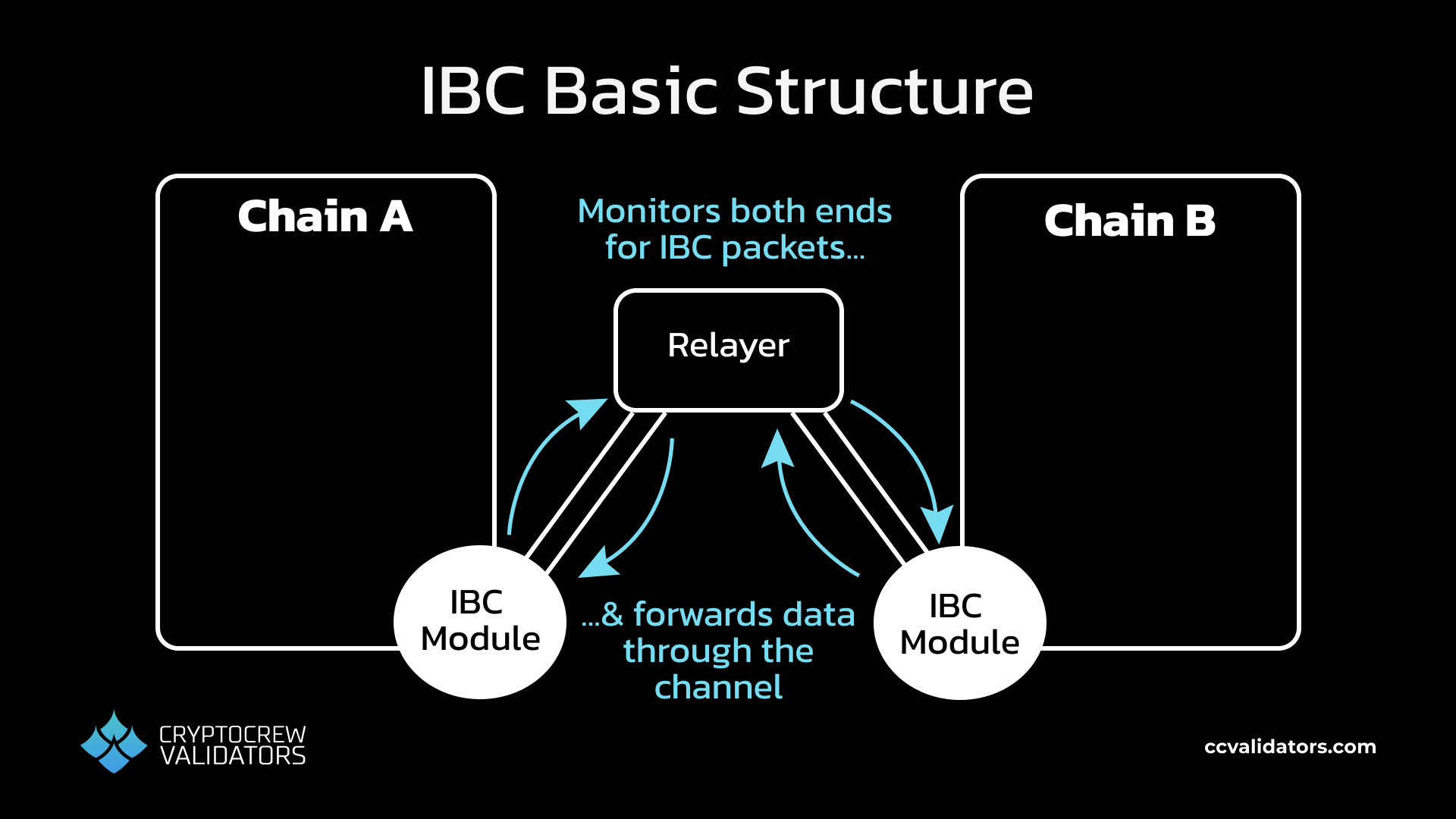 IBC architecture