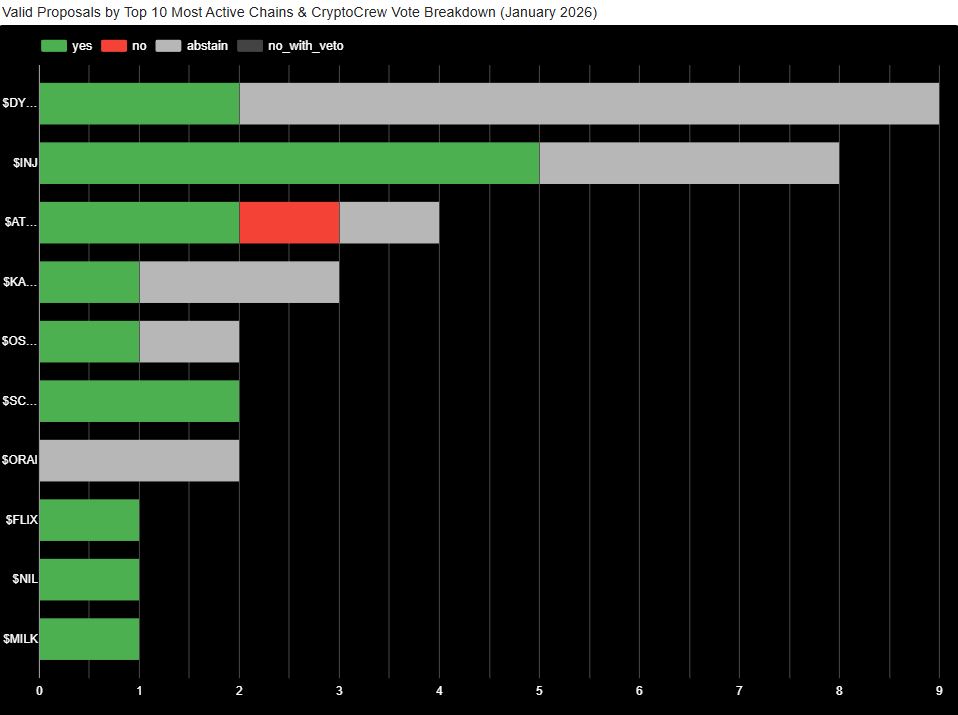 Top 10 most active chains by governance proposals and CryptoCrew vote breakdown