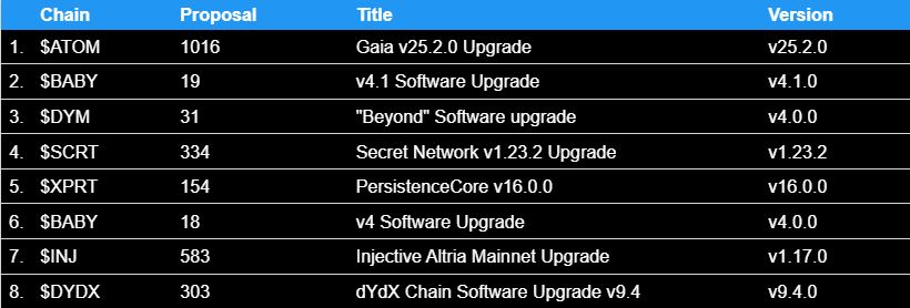 November 2025 chain upgrades