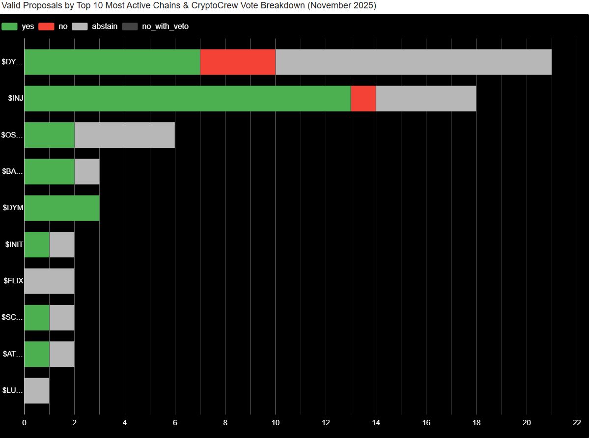 Top 10 most active chains by governance proposals and CryptoCrew vote breakdown
