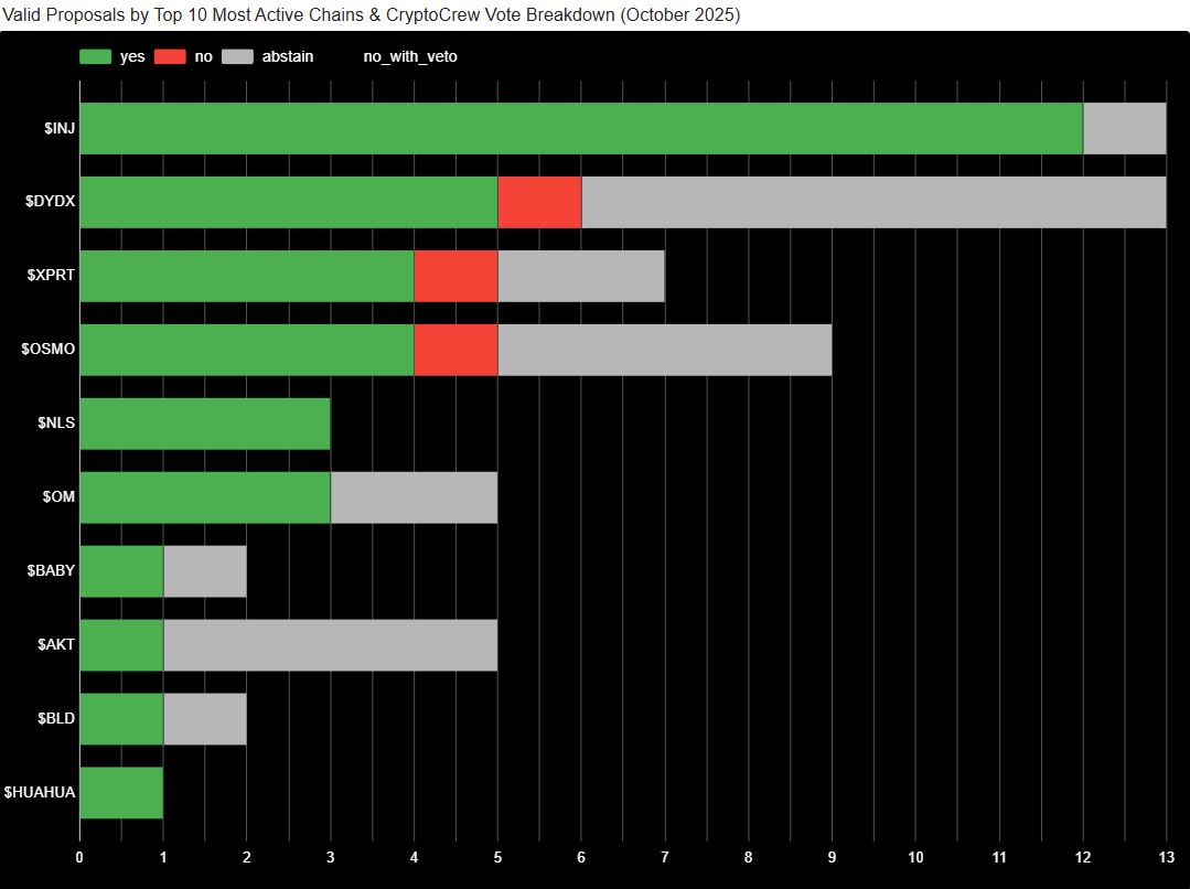 Top 10 most active chains by governance proposals and CryptoCrew vote breakdown