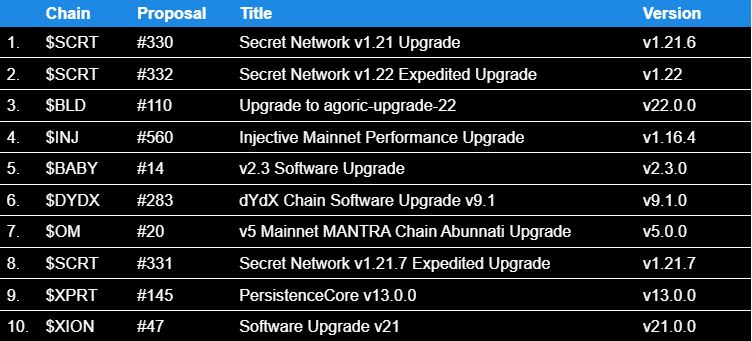 September 2025 chain upgrades