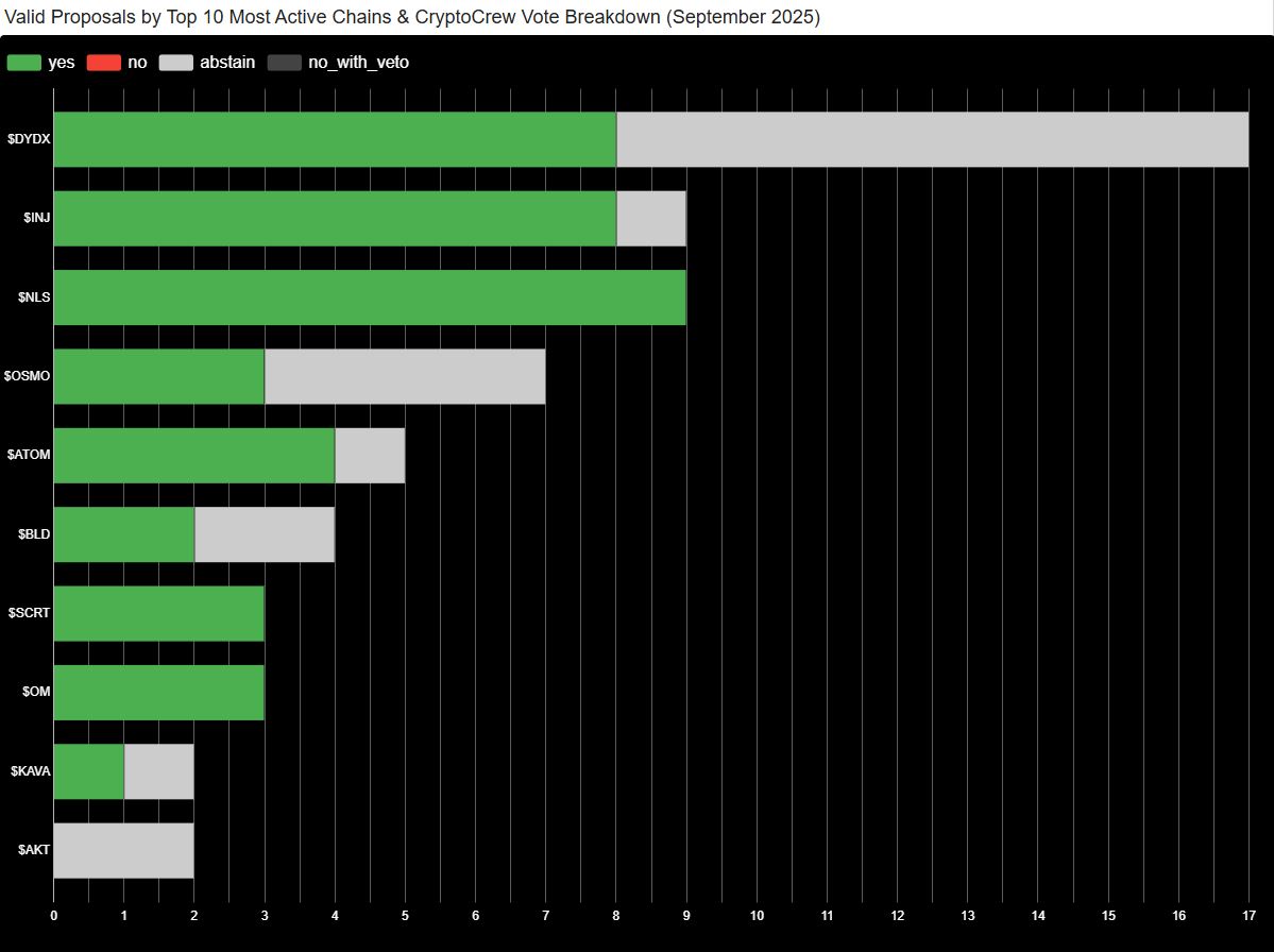 Top 10 most active chains by governance proposals and CryptoCrew vote breakdown