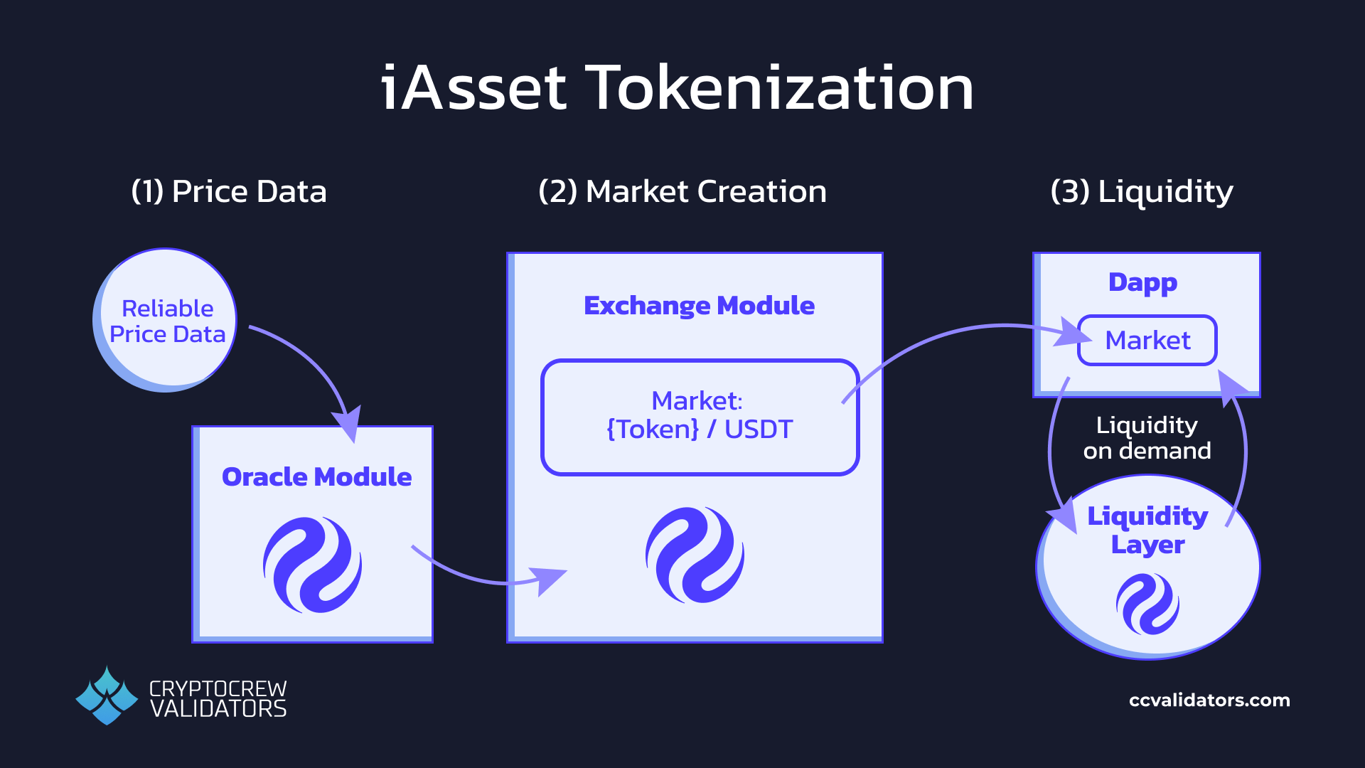 iAsset tokenization