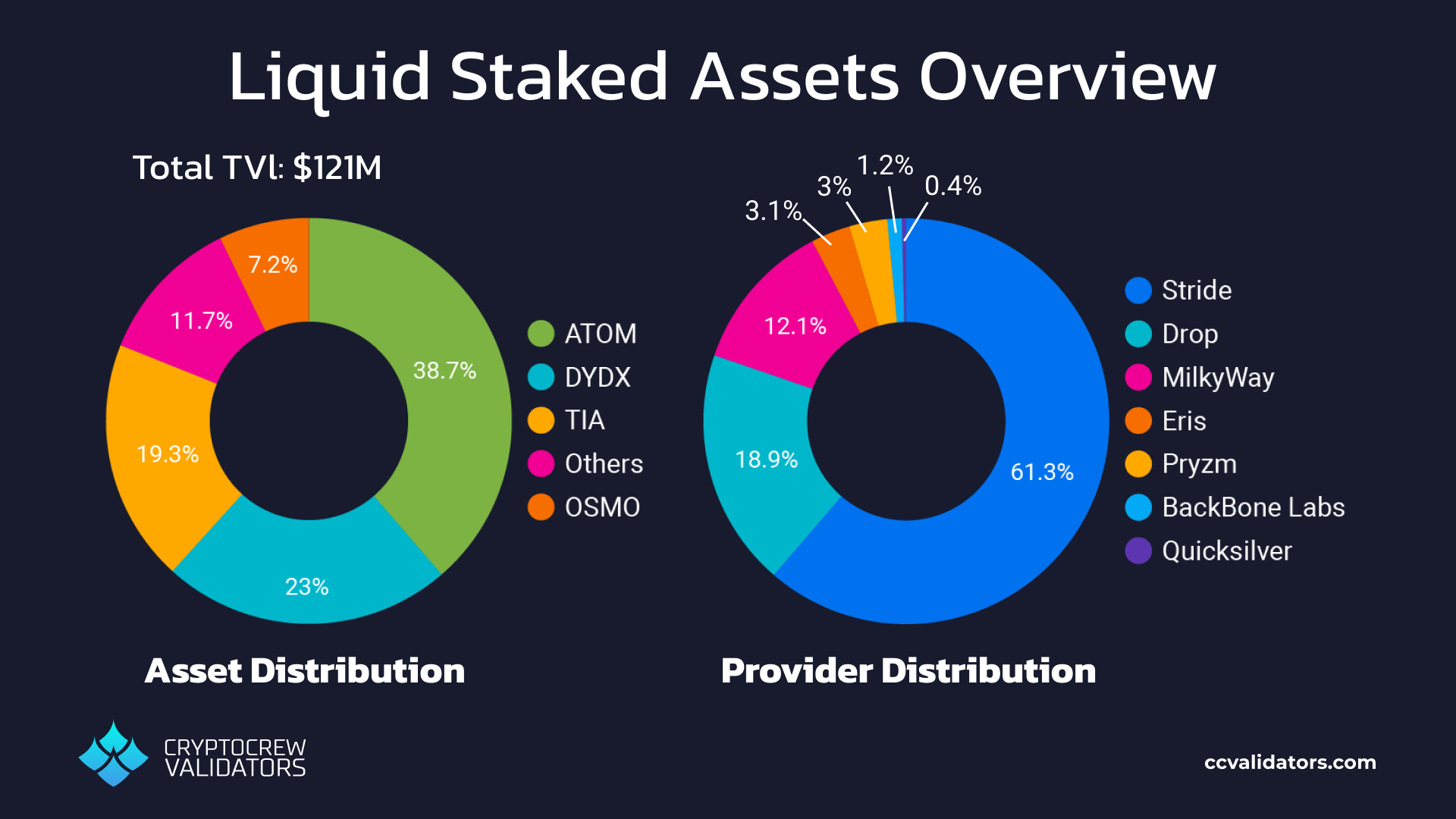 2025 liquid staking data