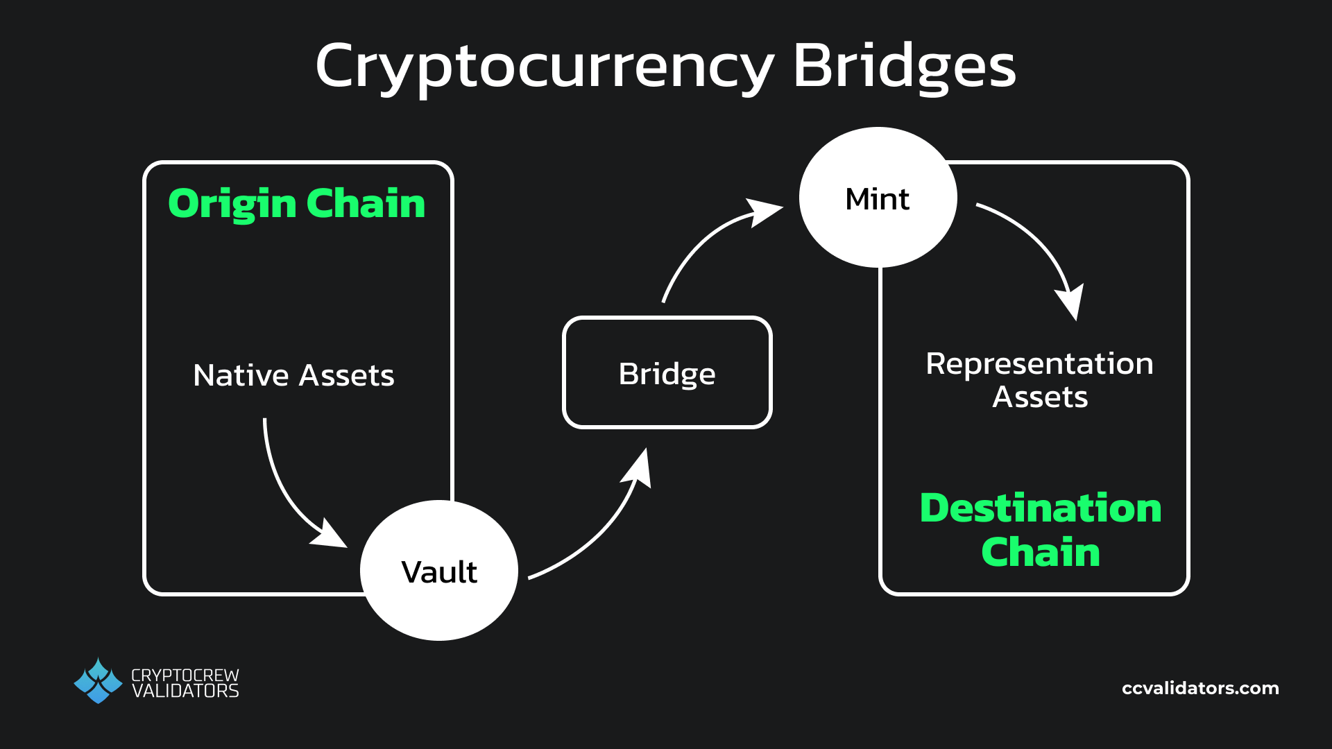 Cryptocurrency bridge structure