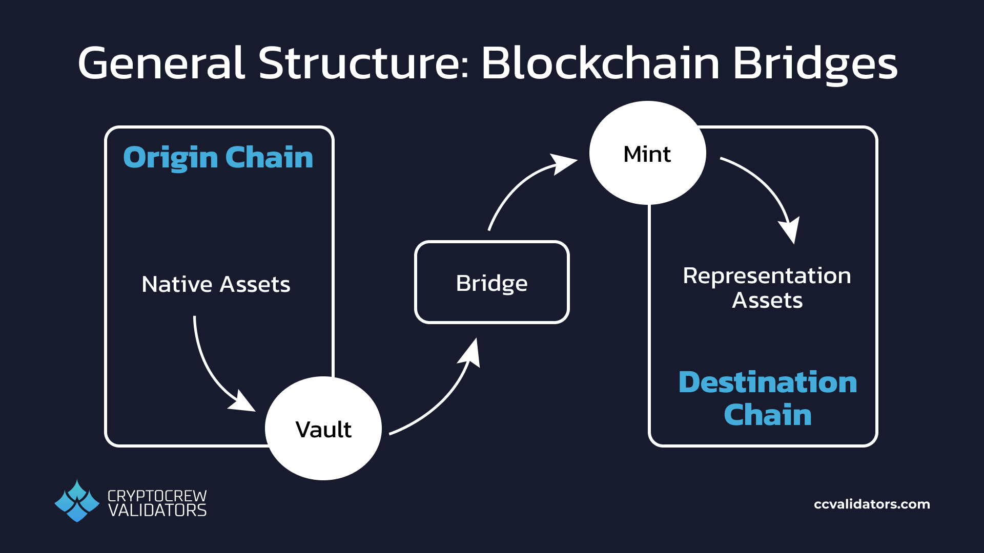 Cryptocurrency bridge basic structure 