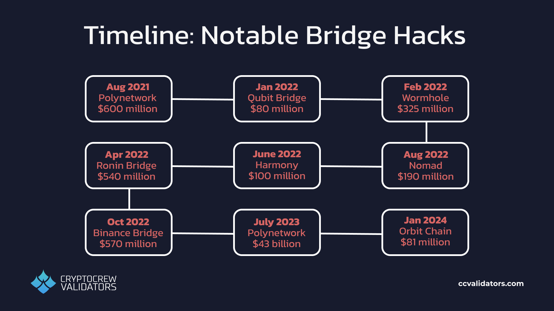 Timeline of notable crypto bridge hacks