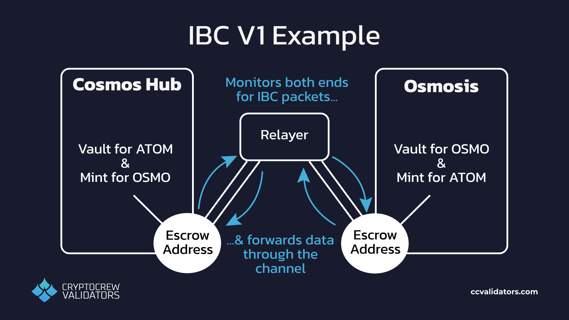 IBC V1 channels