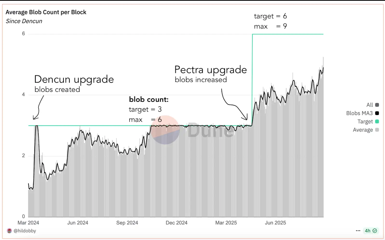 Ethereum Fusaka Upgrade - Average Blob Count per Block Graphic