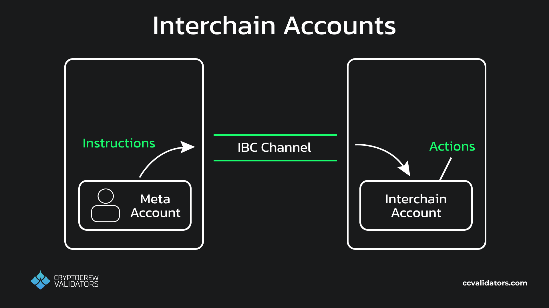 Interchain Accounts