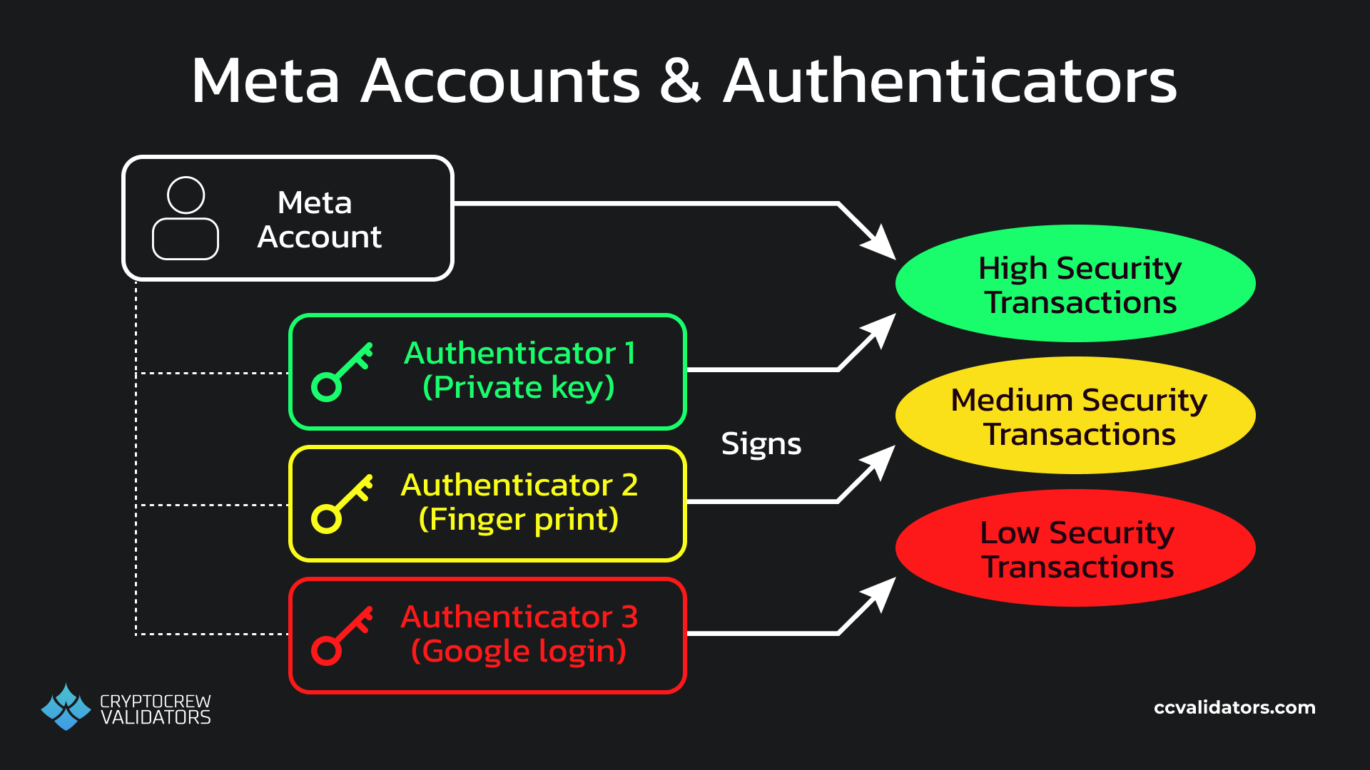 Meta Accounts & authenticators