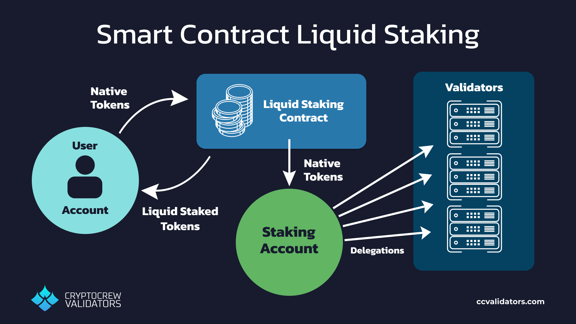 smart contract liquid staking structure