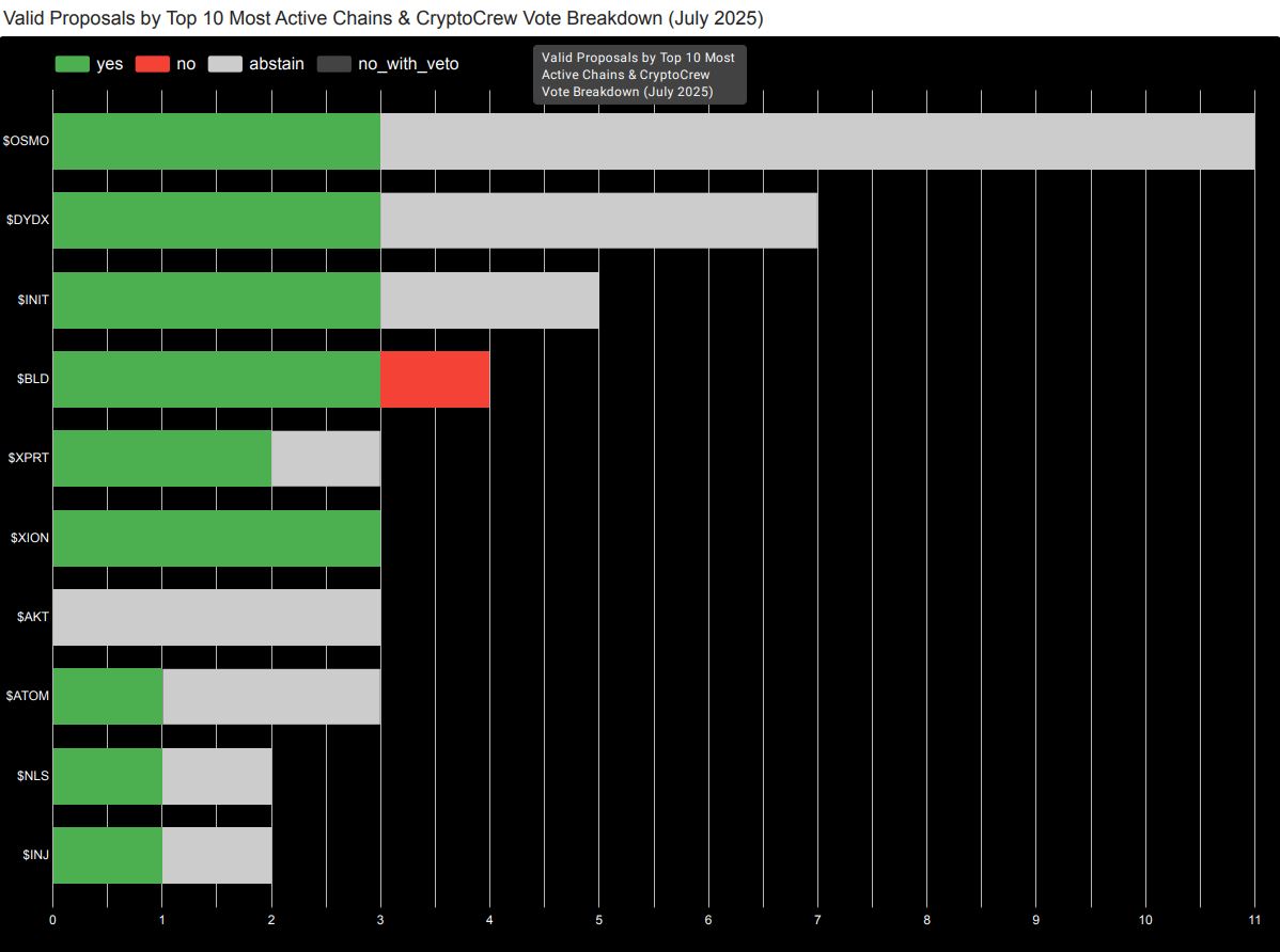 Top 10 most active chains by governance and CryptoCrew vote breakdown