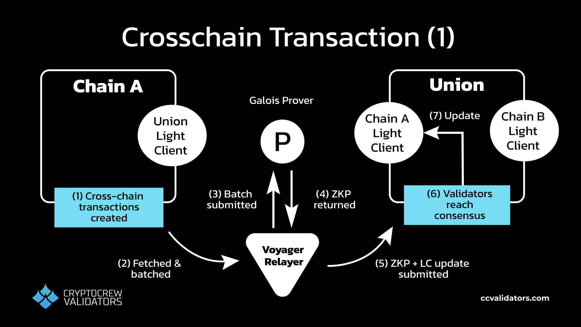 Union crosschain transaction 1