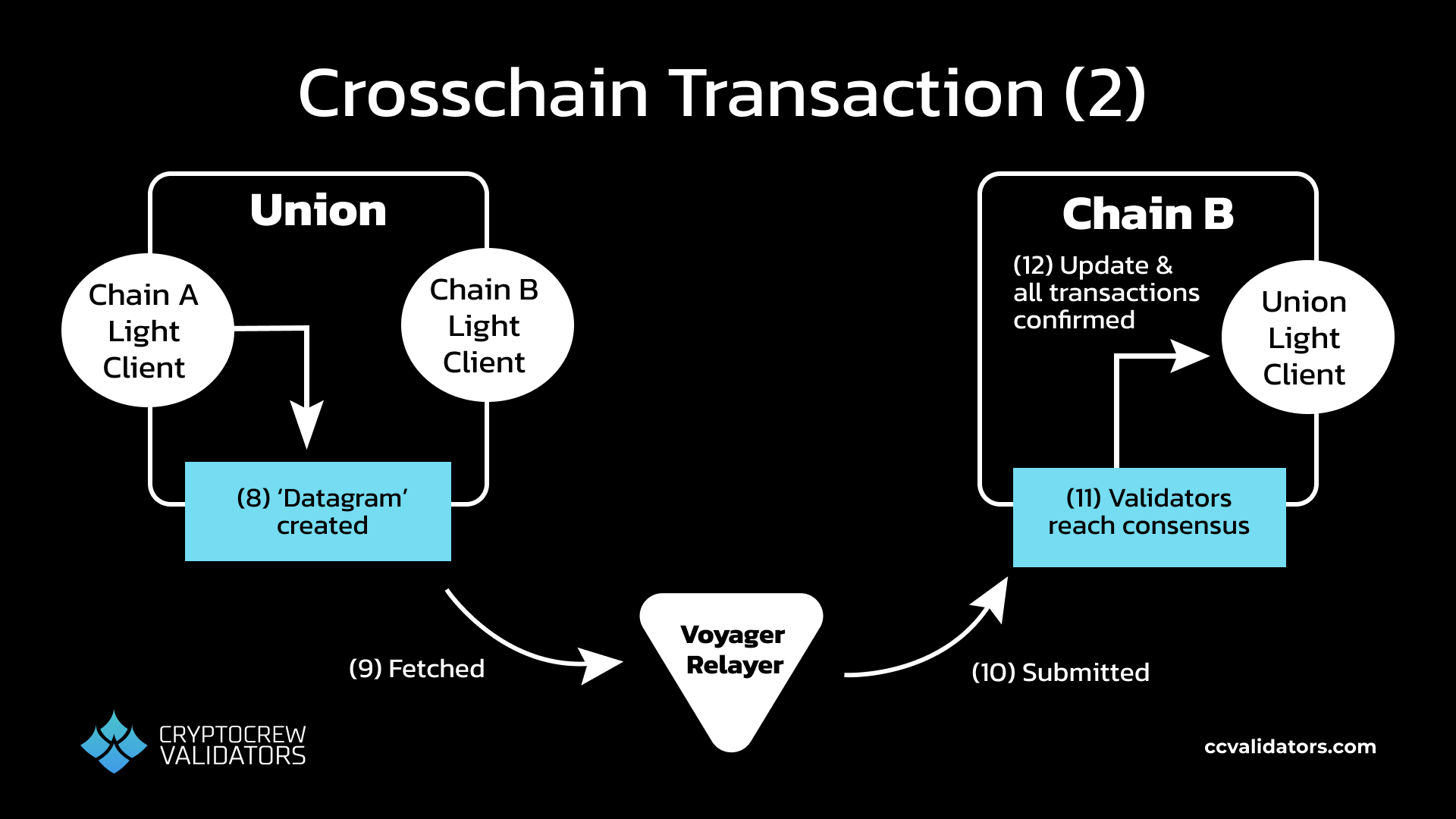 Union crosschain transaction 2