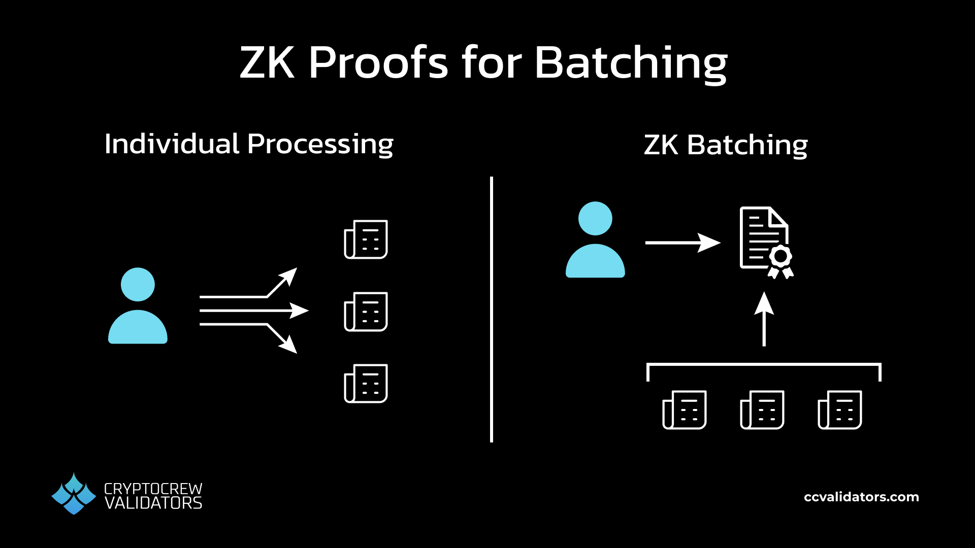 Zero Knowledge Proofs for Batching